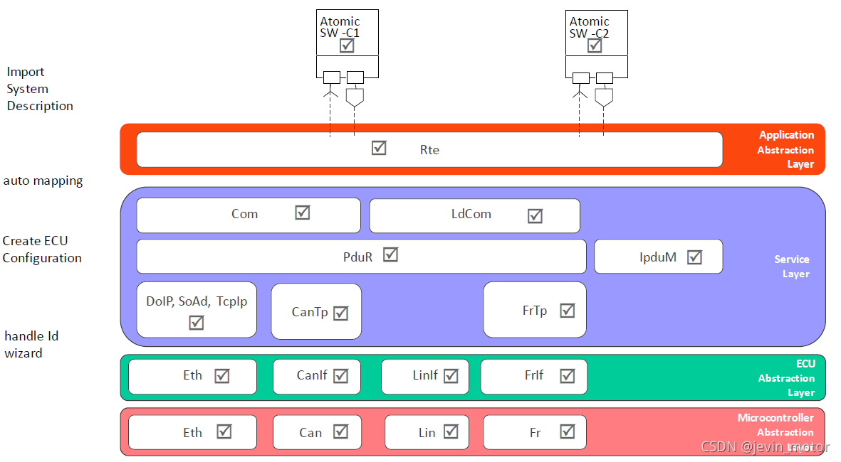 Classic Autosar basic_aotusar basic-CSDN博客