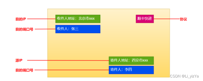 网络原理 | 网络初识之网络基础概念学习
