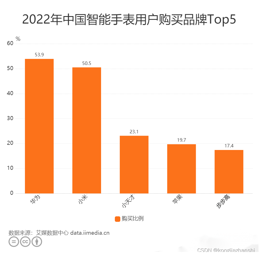 国内智能手表行业数据浅析