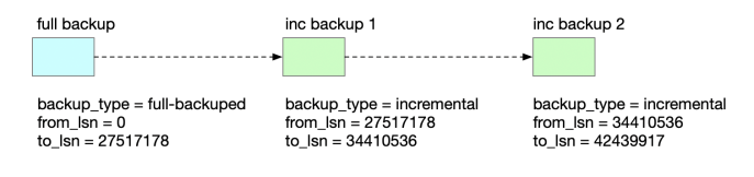 MySQL 社区开源备份工具 Xtrabackup 详解