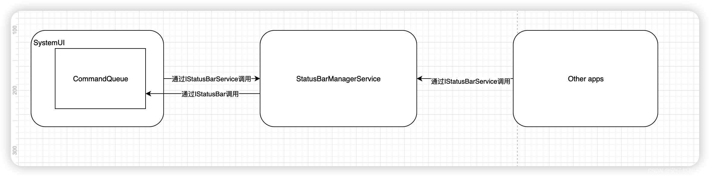 Android 12 源码分析 —— 应用层 五（SystemUI的StatusBar类的启动过程和三个窗口的创建）