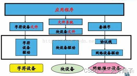 Linux系统框架