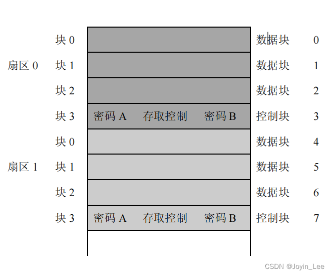 RC522-M1卡介绍