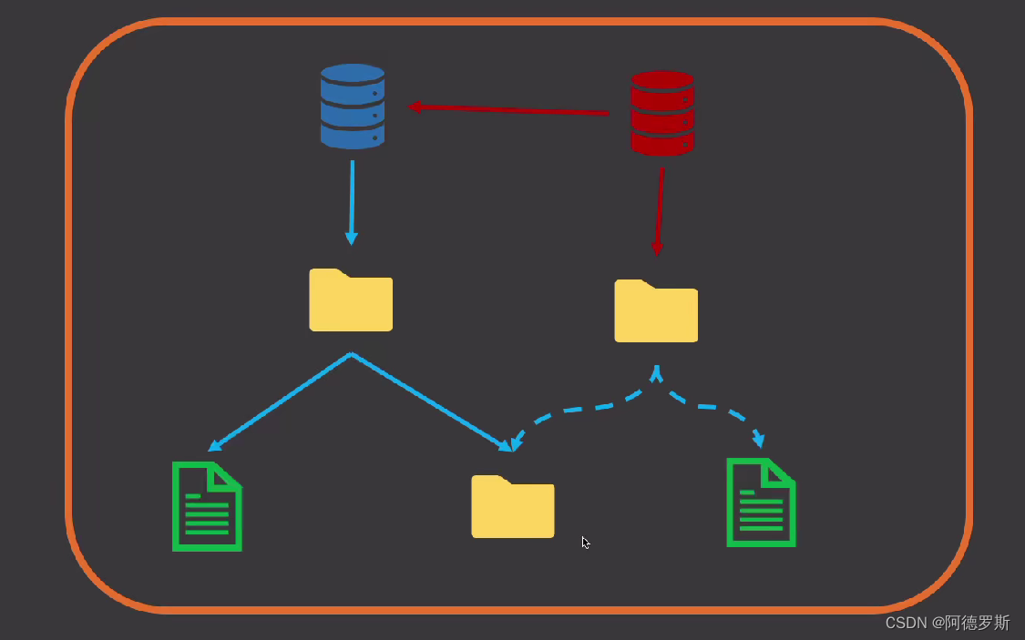 「git 系列」git 如何存储代码的？