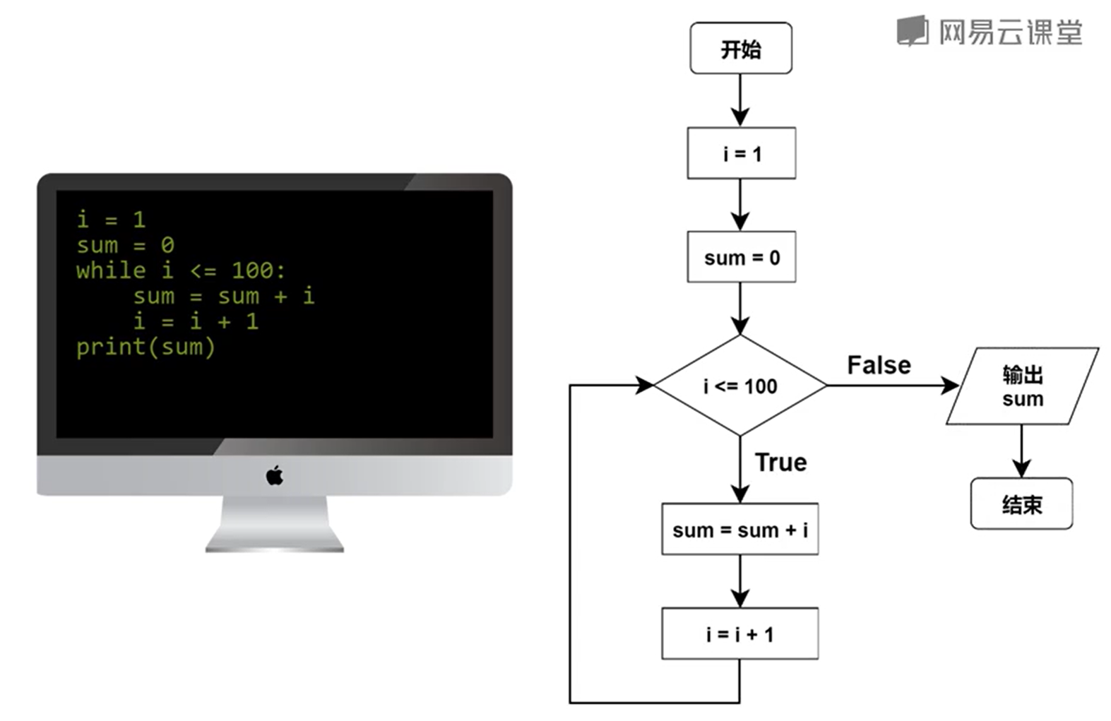 （三）Python小甲鱼入门教程笔记——流程图画法（示例讲解）_python流程图怎么画-CSDN博客