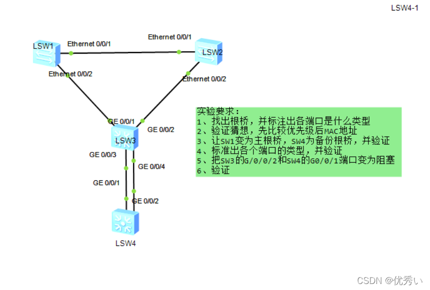 [外链图片转存失败,源站可能有防盗链机制,建议将图片保存下来直接上传(img-gPOFISO0-1648611118590)(E:\NA实验\华为实验\STP\照片\top图1.png)]