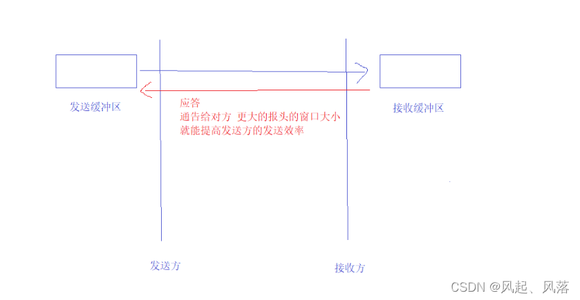 【计算机网络】传输层协议——TCP(下)