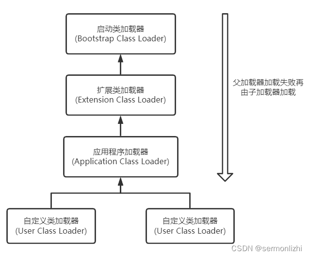 JVM类加载机制