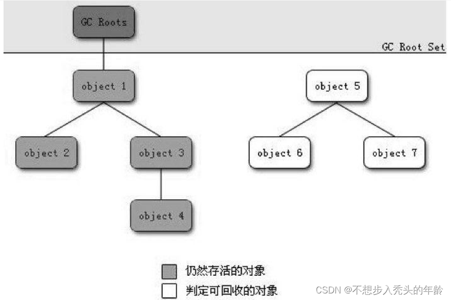 在JVM中 判定哪些对象是垃圾？