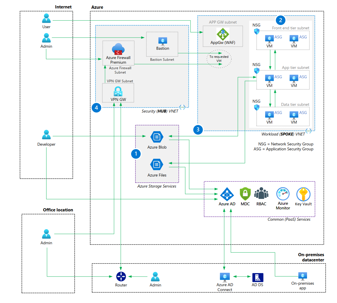 构建安全架构的 Azure 云：深入了解零信任体系结构