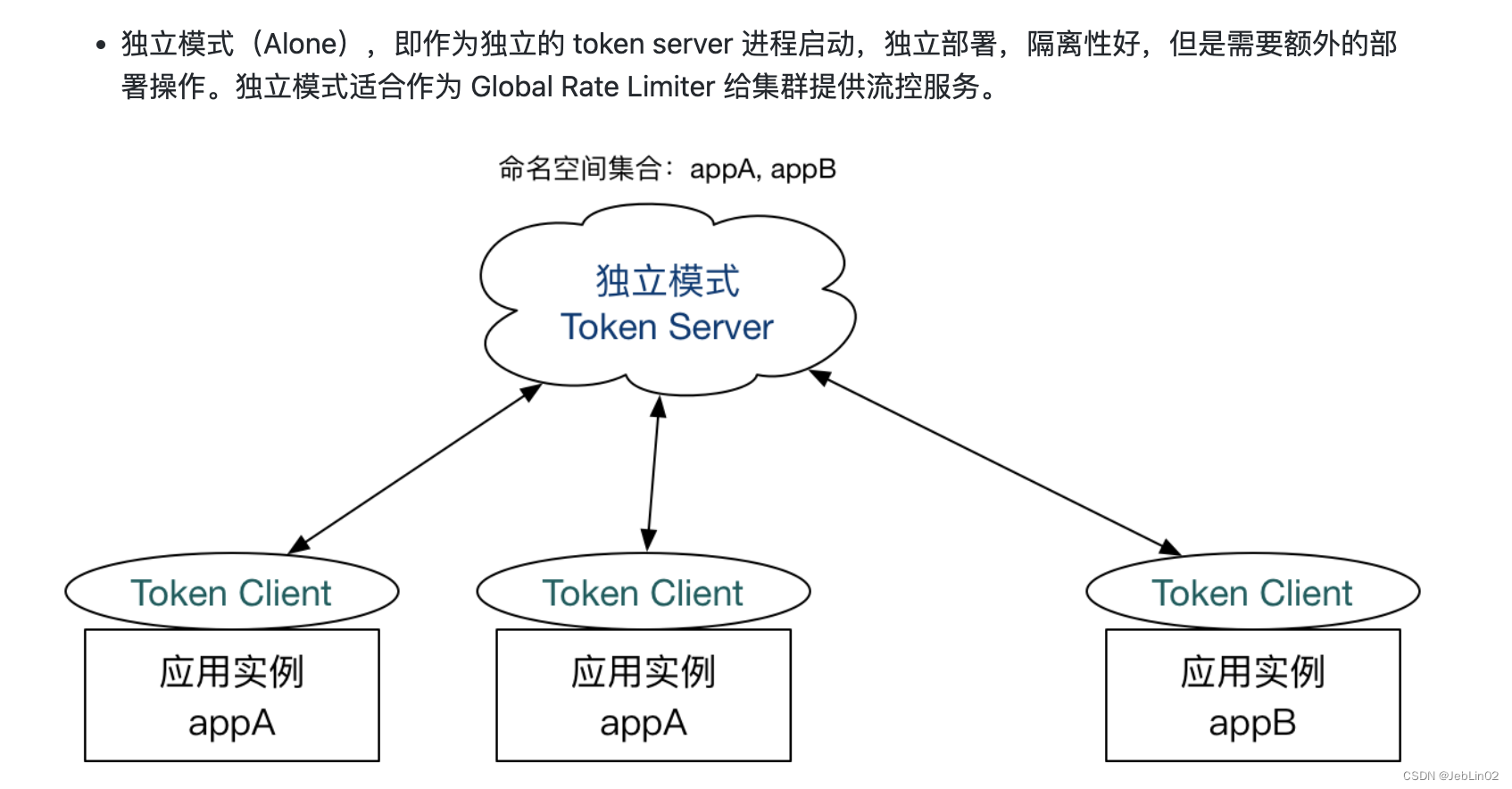 4种经典的限流算法与集群限流