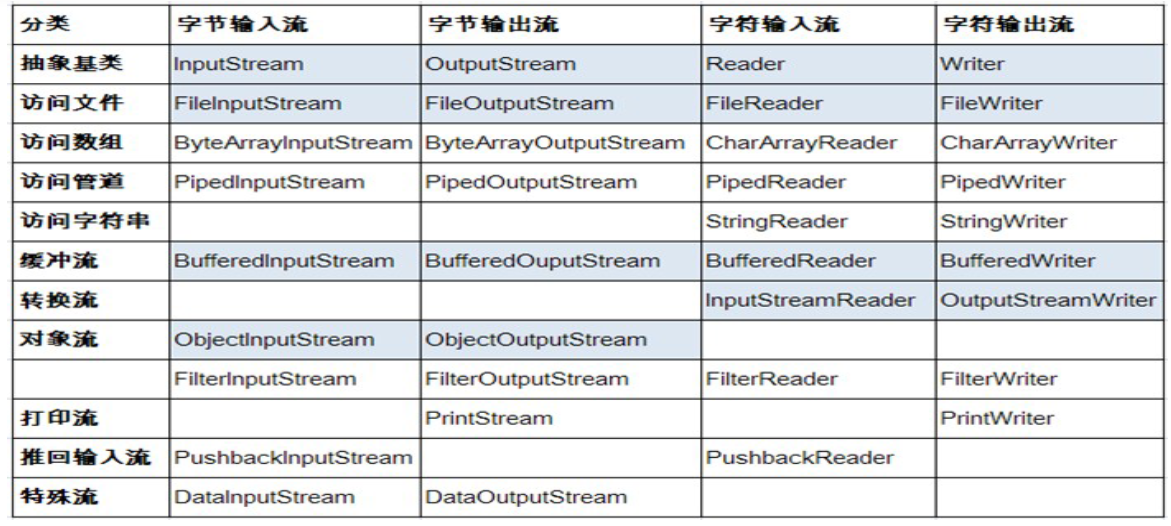 【java学习—十二】io流（1）