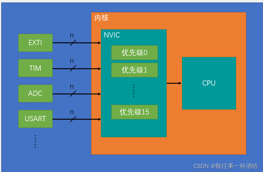 STM32开发笔记：中断