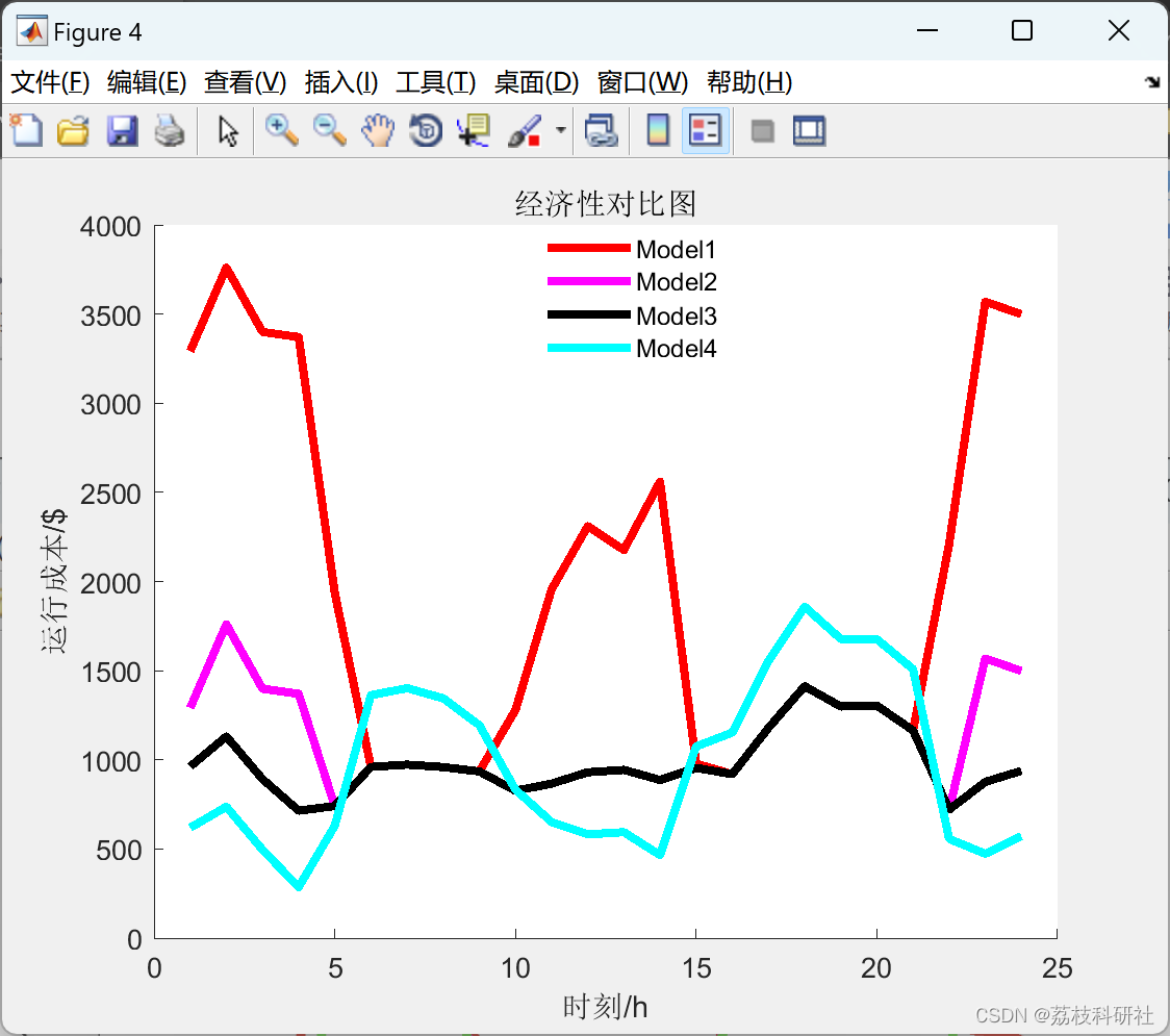 综合能源系统中基于电转气和碳捕集系统的热电联产建模与优化研究（Matlab代码实现）