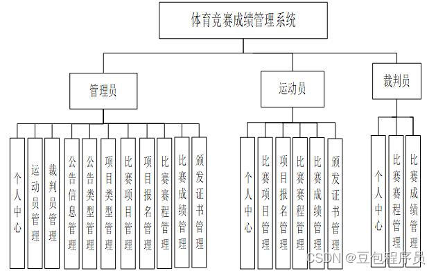 基于ssm体育竞赛运动会成绩管理系统java毕业设计源码介绍