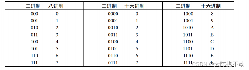 二进制，八进制，十进制，十六进制数对应表