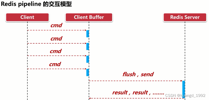 【Redis】Redis管道