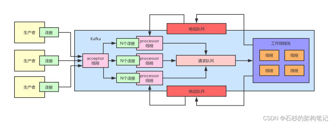 面试官：请设计一个能支撑百万连接的系统架构！