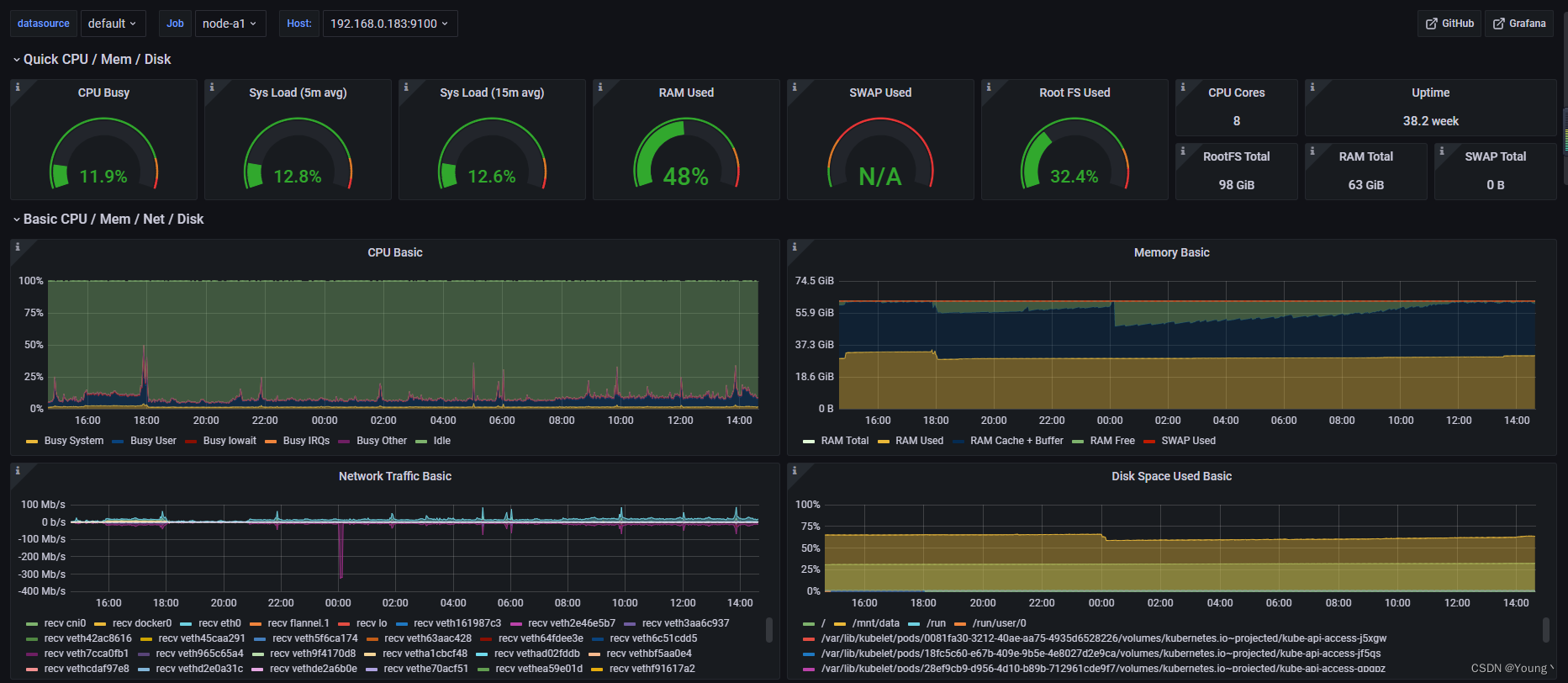 Grafana Dashboard