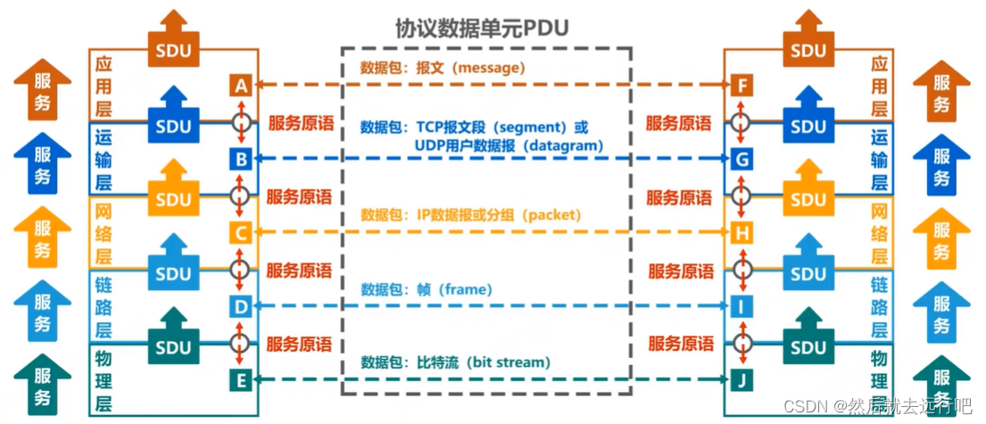 计算机网络体系结构