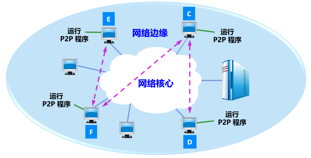 计算机网络第一章计算机网络概述笔记未完