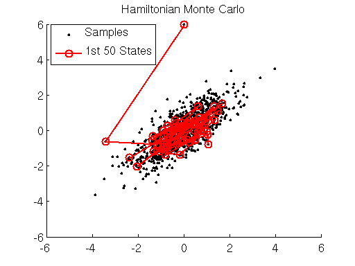 HMC——Hamiltonian Monte Carlo笔记_hmc采样-CSDN博客