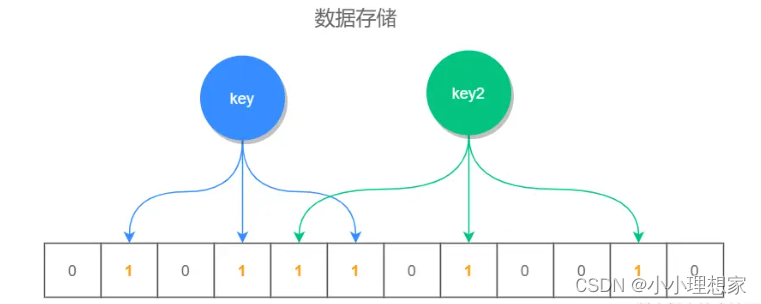 实习记录--（海量数据如何判重？）--每天都要保持学习状态和专注的状态啊！！！---你的未来值得你去奋斗