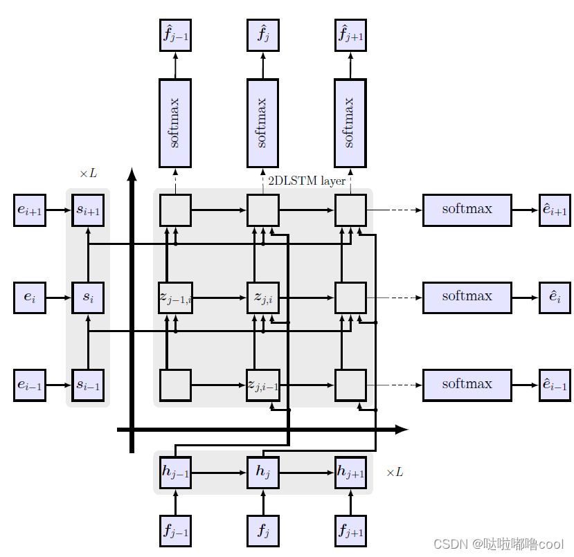 Towards Two-Dimensional Sequence to Sequence Model和Two-Way Neural ...