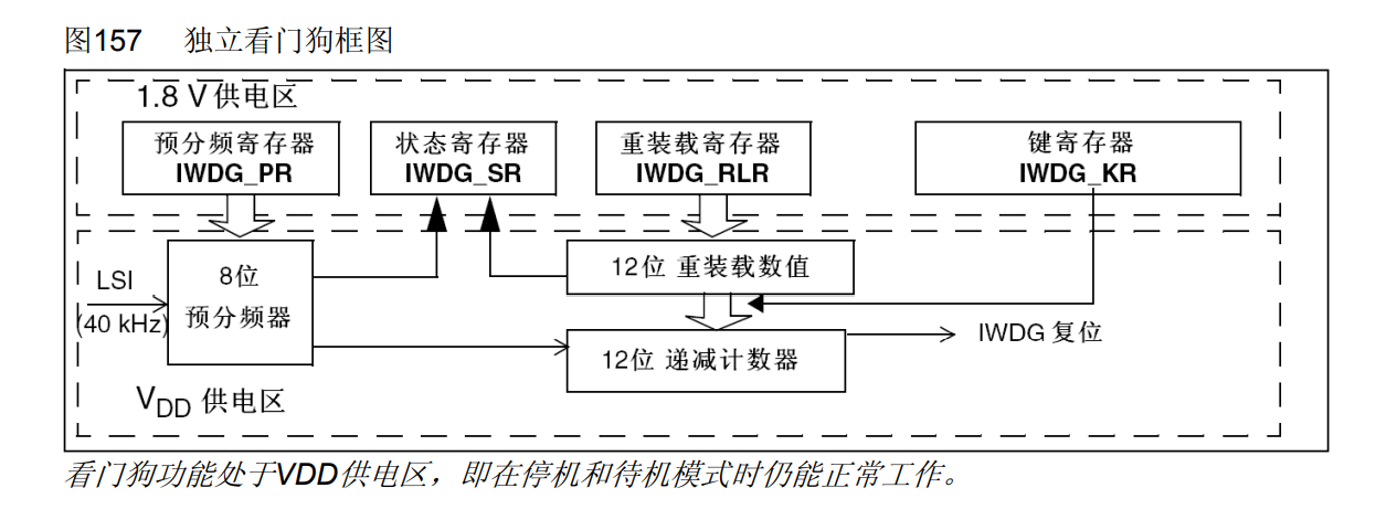 STM32 Watchdog study notes - Programmer Sought
