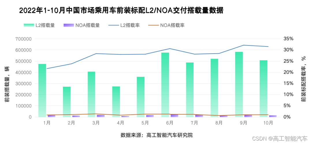 L2搭载率连续两个月站上30%大关，车企加速产业链整合