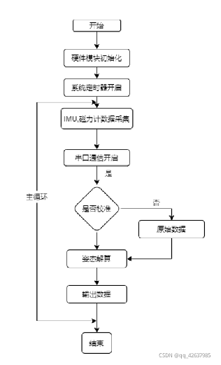 罗盘软件框架图