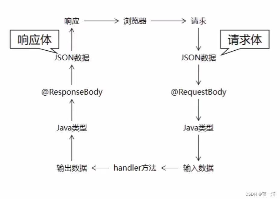 项目基础配置