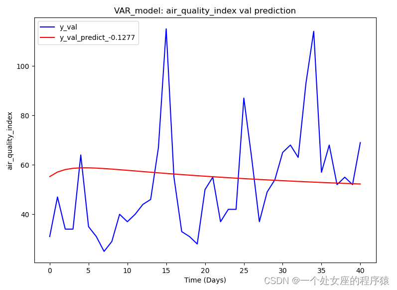 ML之VAR：基于上海最高气温数据集利用时间序列模型之VAR向量自回归模型/多变量自回归模型实现回归预测案例
