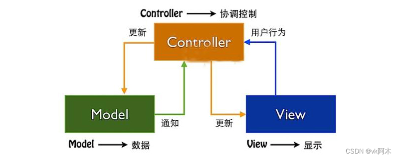 MVC模型