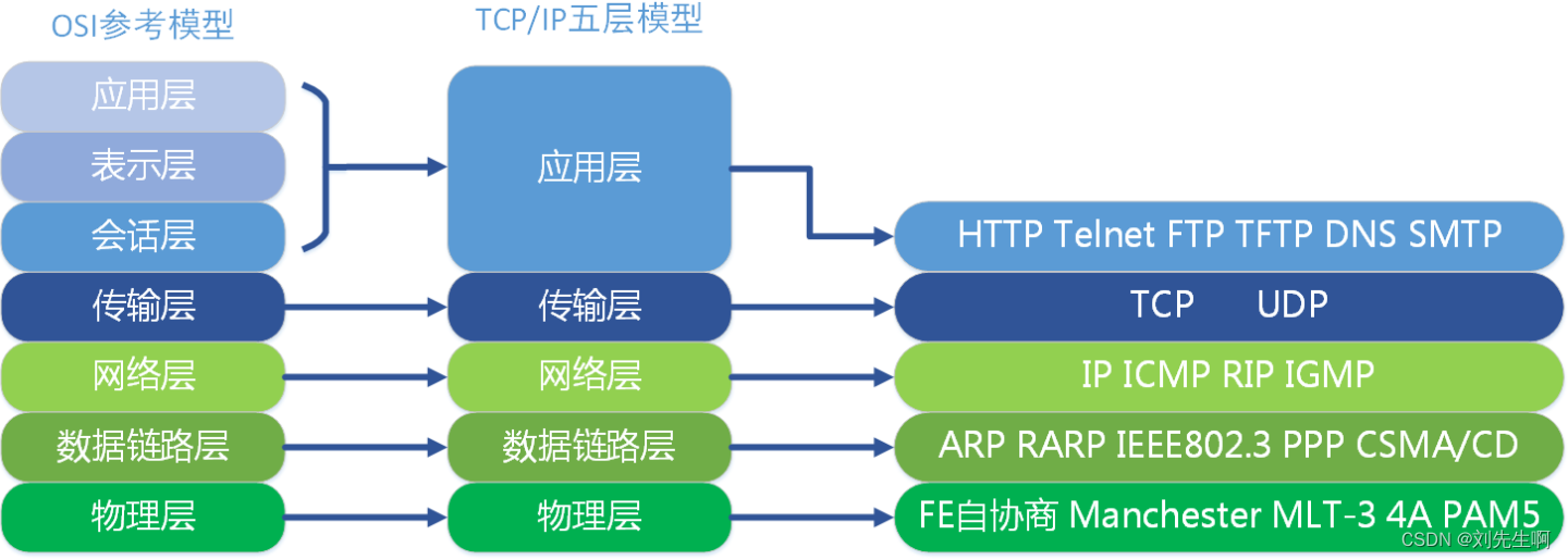 TCP/IPЭ