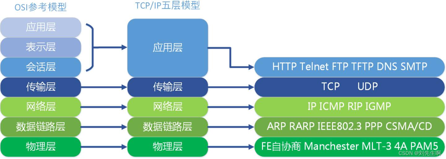 TCP/IP协议族