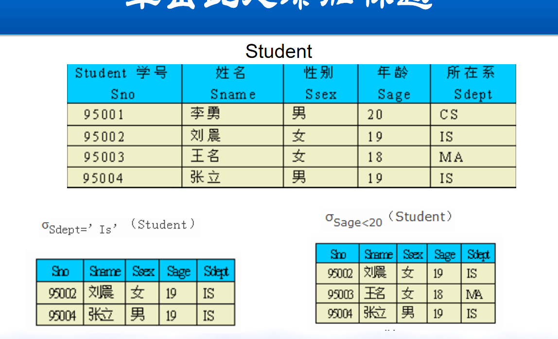 2.2 关系代数的五个基本操作_数据库关系代数的五个基本操作-CSDN博客