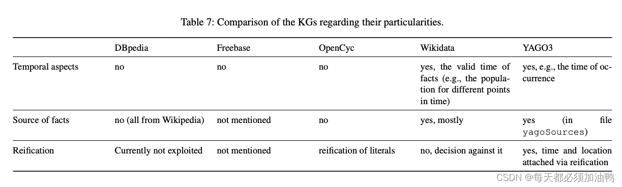 常见知识库对比：DBpedia/Freebase/OpenCyc/Wikidata/YAGO3-CSDN博客