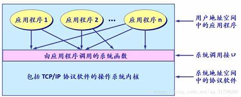 多个应用进程使用系统调用的机制