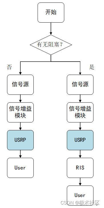 【2023研电赛】基于三维视觉感知的可重构智能表面通信方案