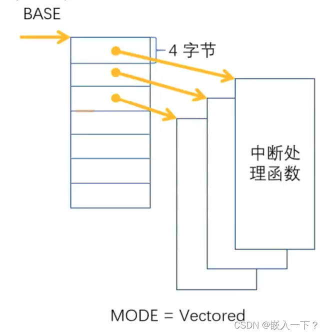 mtvec  MODE=Vectroed