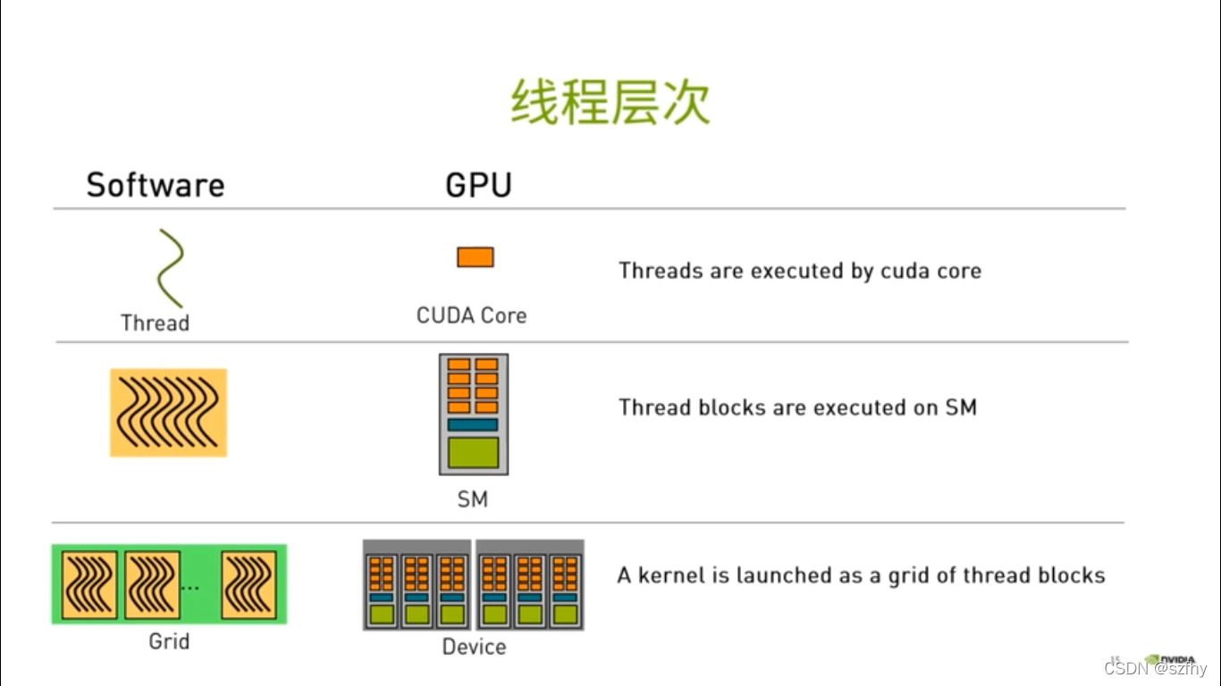 cuda 软硬件相关概念