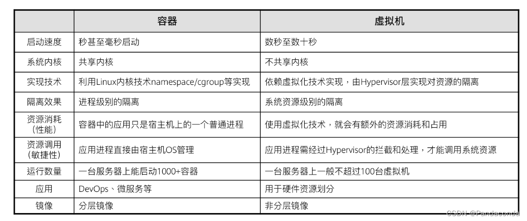 [外链图片转存失败,源站可能有防盗链机制,建议将图片保存下来直接上传(img-Ya6sR7aa-1658812101040)(华为云原生入门级认证.assets/image-20220725130250188.png)]