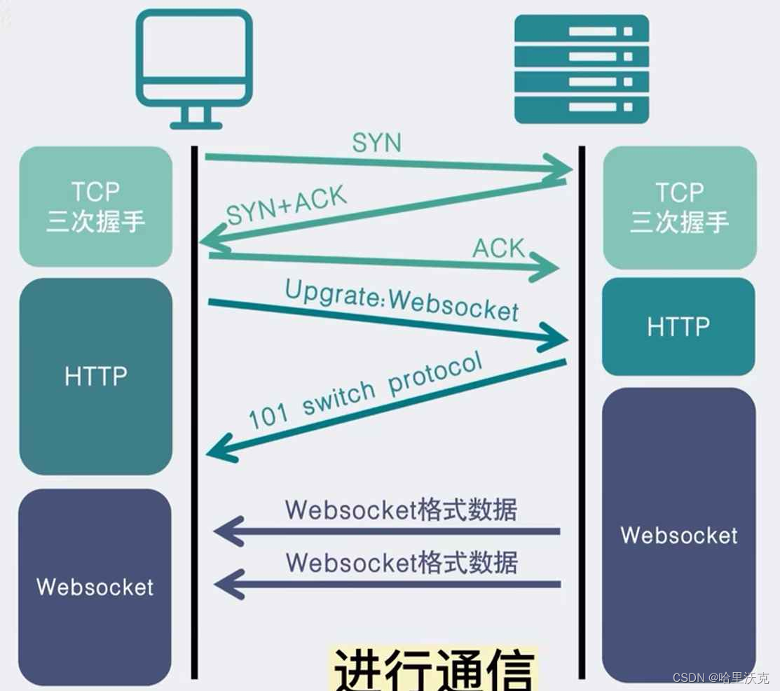 Websocket、SessionCookie、前端基础知识