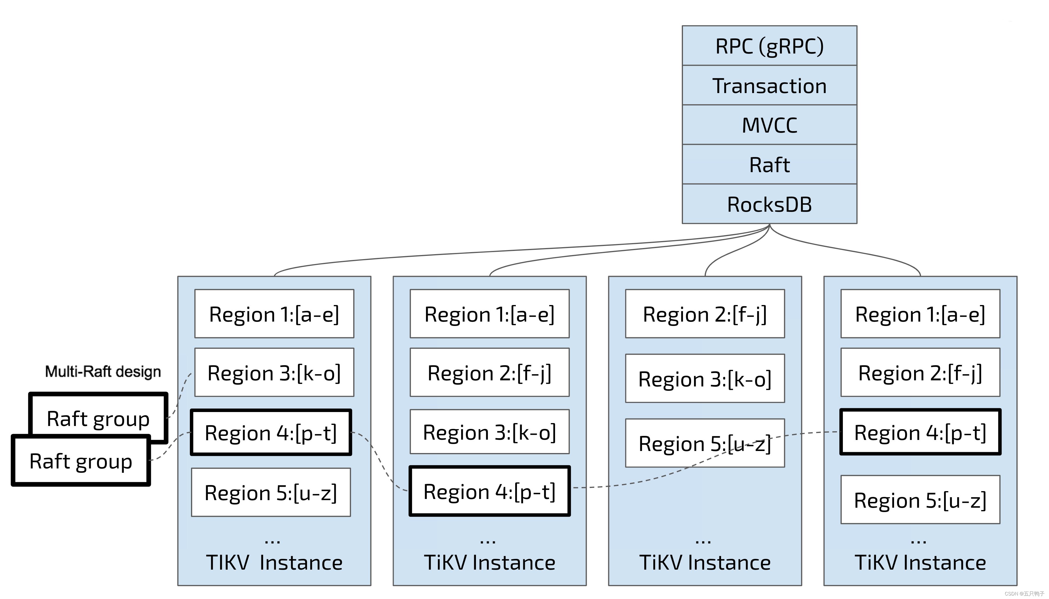 Region存储结构图