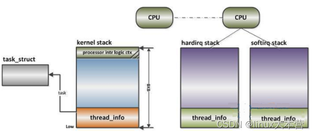 浅谈Linux 中的进程栈、线程栈、内核栈、中断栈