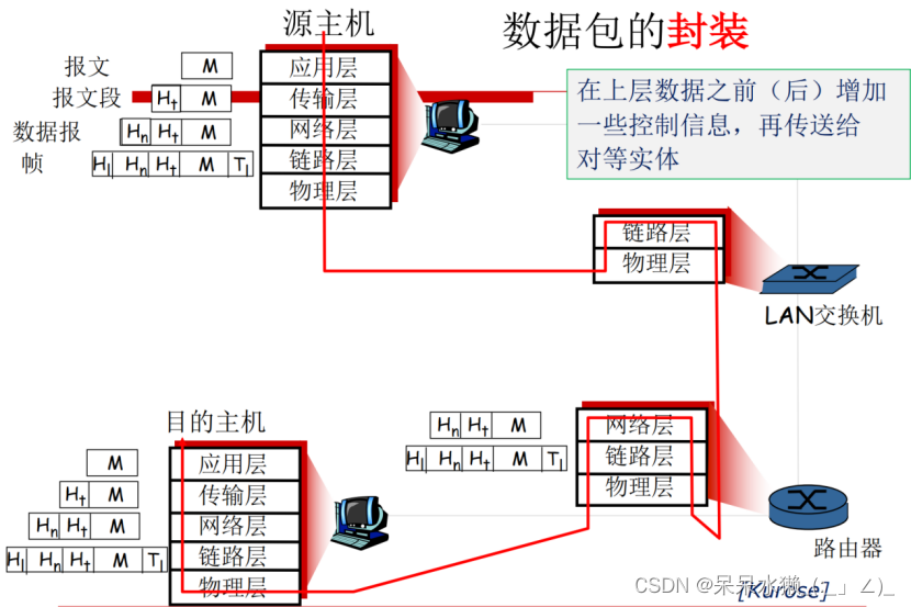 【计算机网络复习】第一章 概述 3