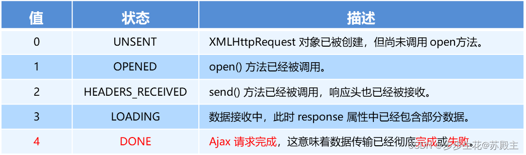 Ajax加强（xhr、XML、JSON、xhr上传文件）