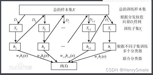 6 集成学习及Python实现