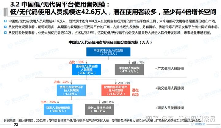 低代码使用者以专业开发者为主，海比研究